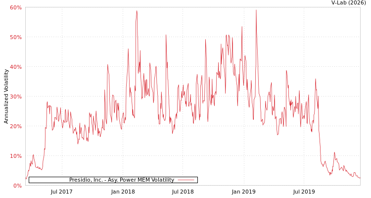 graph of Presidio, Inc. APMEM