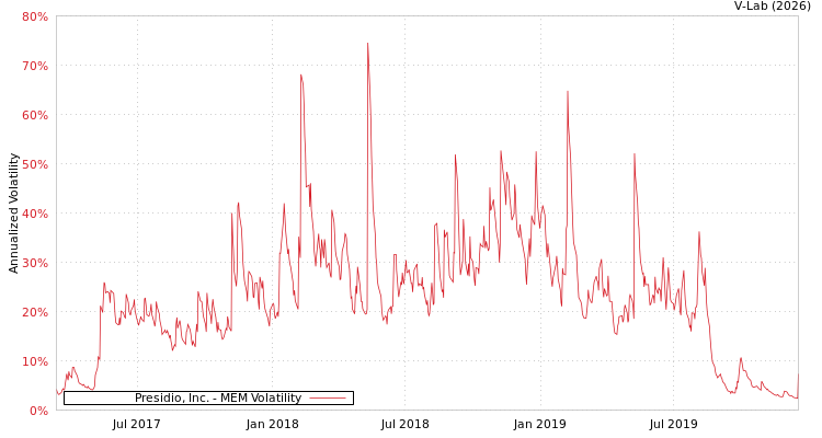 graph of Presidio, Inc. MEM