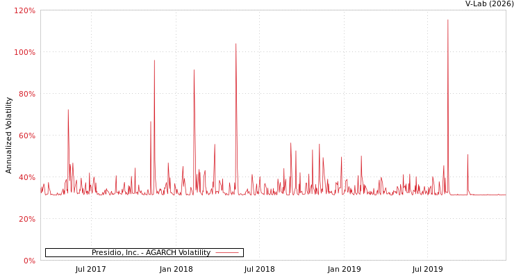 graph of Presidio, Inc. AGARCH