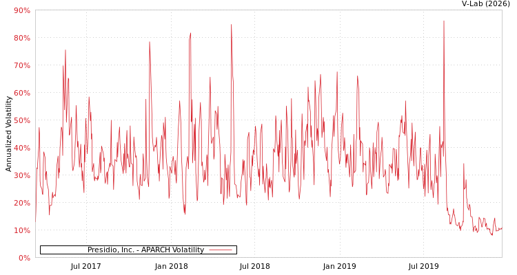 graph of Presidio, Inc. APARCH