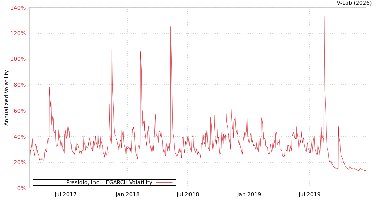 graph of Presidio, Inc. EGARCH