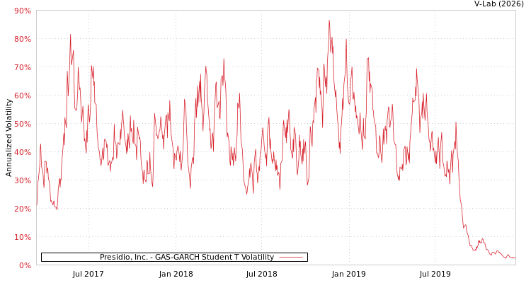 graph of Presidio, Inc. GAS-GARCH-T