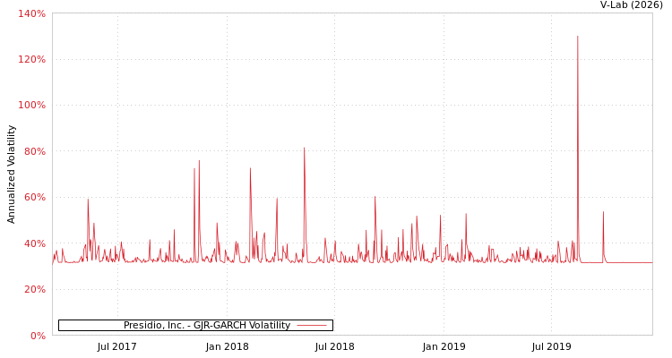 graph of Presidio, Inc. GJR-GARCH