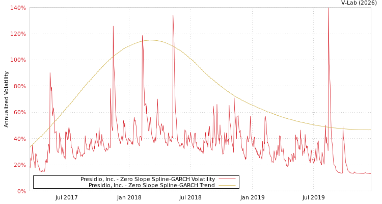 graph of Presidio, Inc. S0GARCH