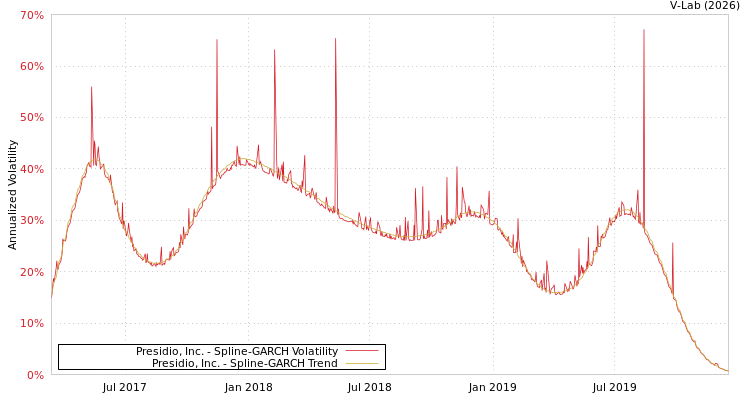 graph of Presidio, Inc. SGARCH
