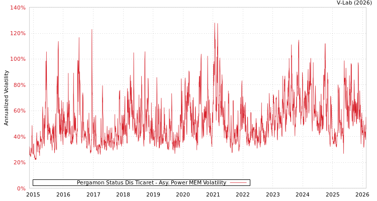 graph of Pergamon Status Dis Ticaret APMEM