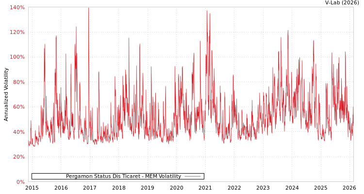graph of Pergamon Status Dis Ticaret MEM