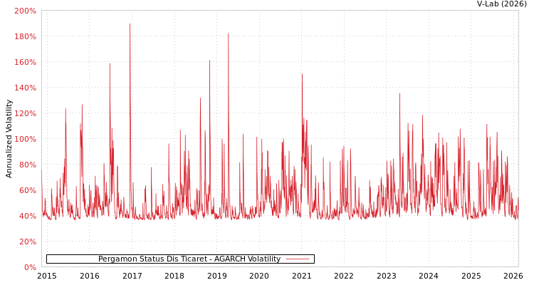 graph of Pergamon Status Dis Ticaret AGARCH