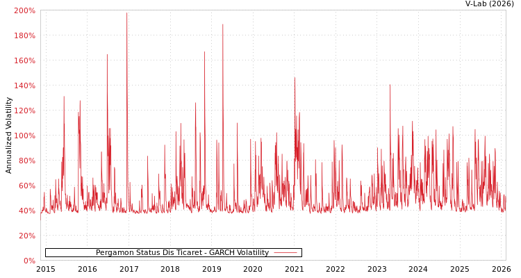 graph of Pergamon Status Dis Ticaret GARCH