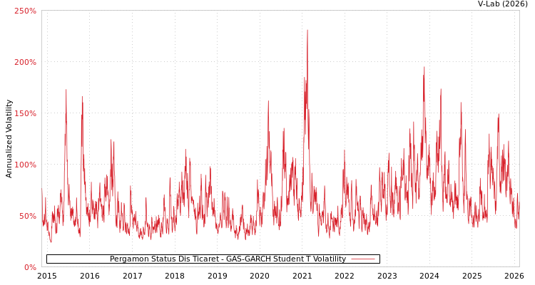 graph of Pergamon Status Dis Ticaret GAS-GARCH-T