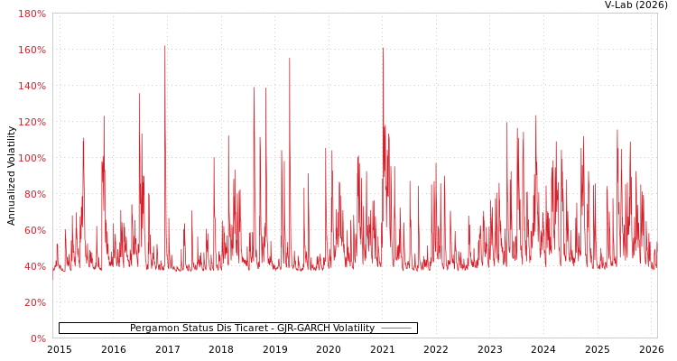 graph of Pergamon Status Dis Ticaret GJR-GARCH