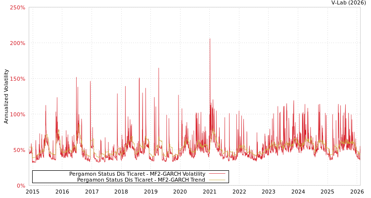 graph of Pergamon Status Dis Ticaret MF2-GARCH
