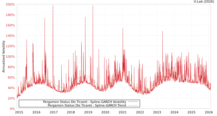 graph of Pergamon Status Dis Ticaret SGARCH