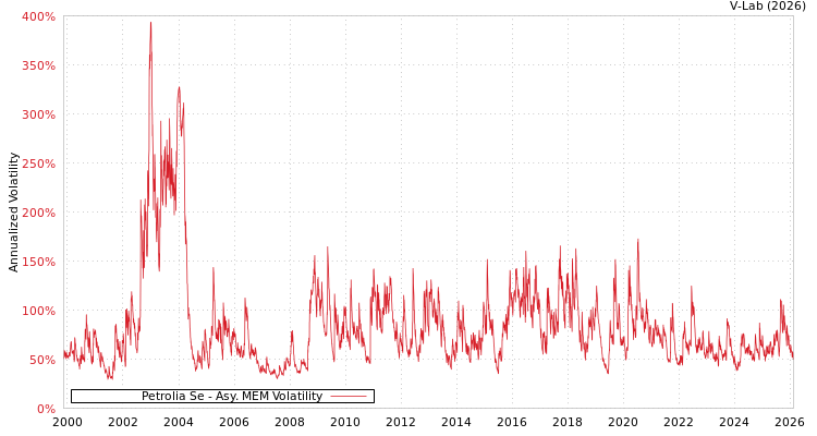 graph of Petrolia Se AMEM