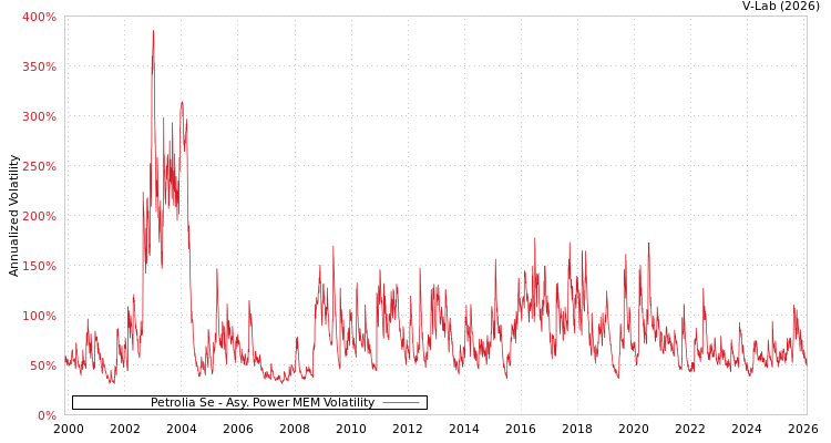 graph of Petrolia Se APMEM