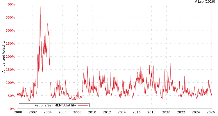 graph of Petrolia Se MEM