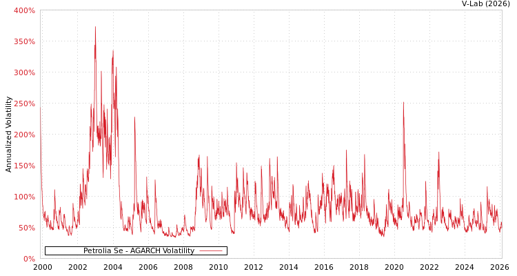 graph of Petrolia Se AGARCH