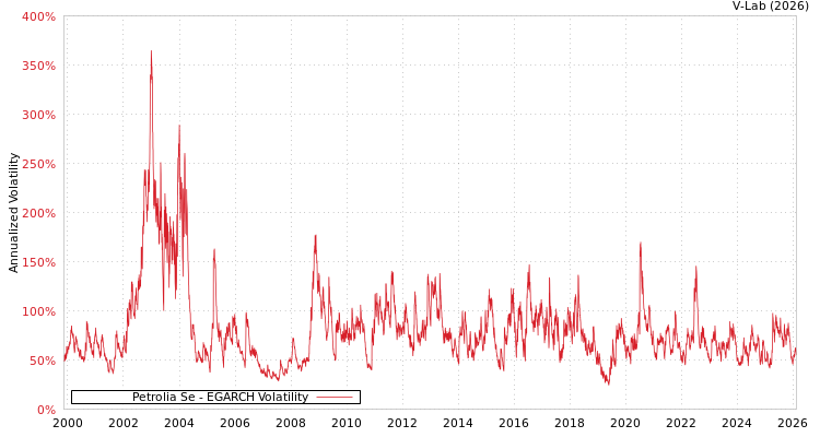 graph of Petrolia Se EGARCH