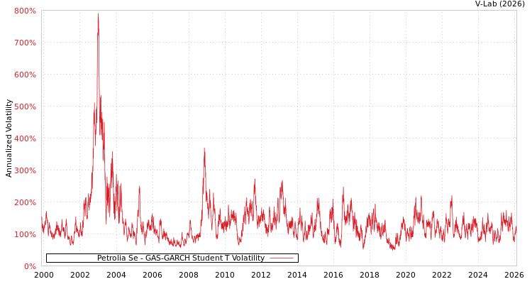 graph of Petrolia Se GAS-GARCH-T