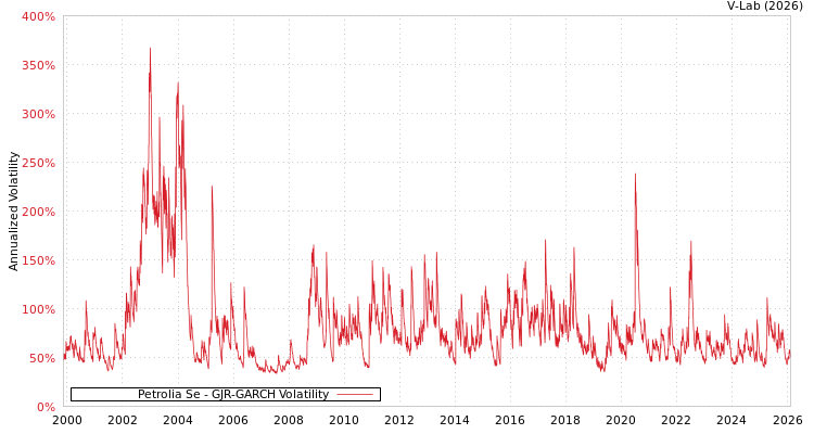 graph of Petrolia Se GJR-GARCH