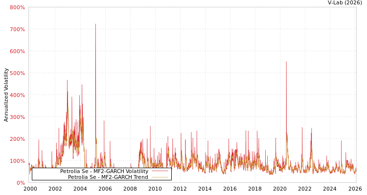 graph of Petrolia Se MF2-GARCH