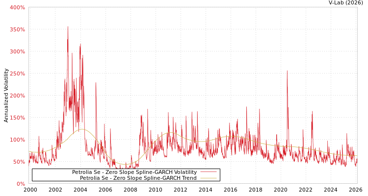 graph of Petrolia Se S0GARCH