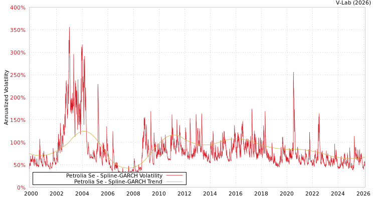graph of Petrolia Se SGARCH