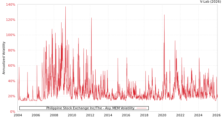 graph of Philippine Stock Exchange Inc/The AMEM