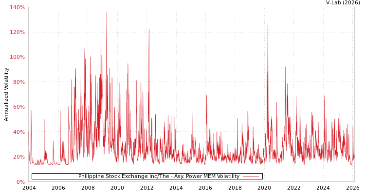 graph of Philippine Stock Exchange Inc/The APMEM