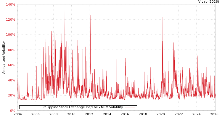 graph of Philippine Stock Exchange Inc/The MEM