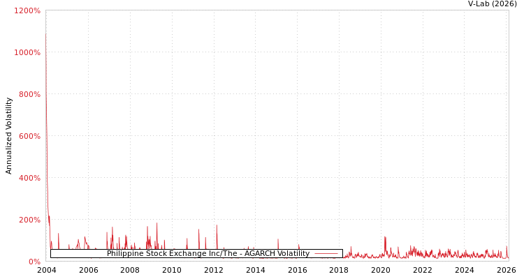 graph of Philippine Stock Exchange Inc/The AGARCH