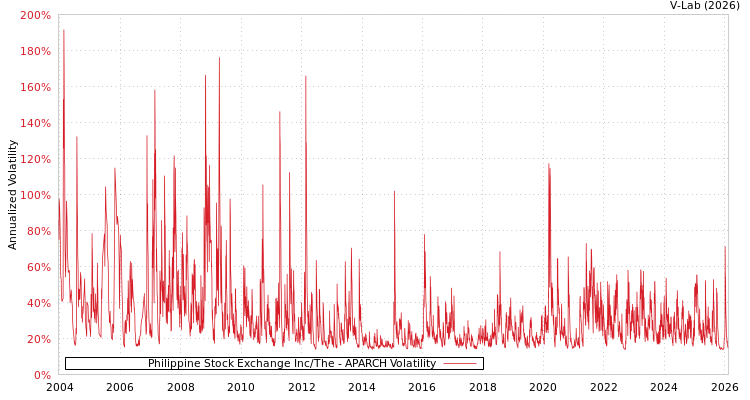 graph of Philippine Stock Exchange Inc/The APARCH