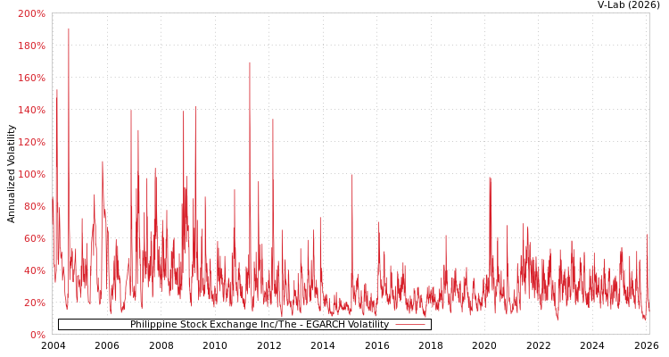 graph of Philippine Stock Exchange Inc/The EGARCH