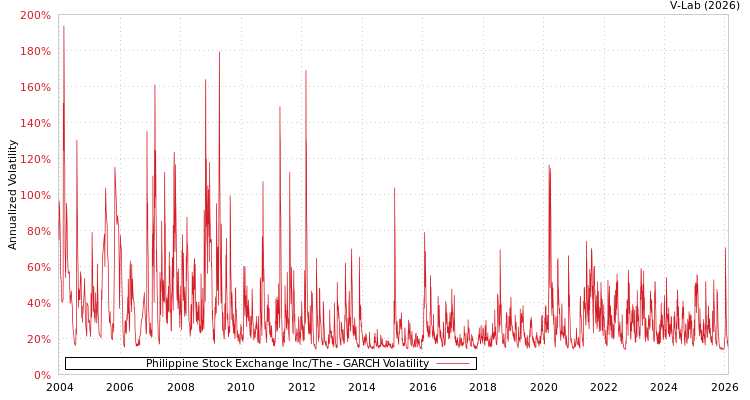 graph of Philippine Stock Exchange Inc/The GARCH