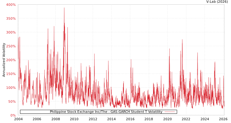 graph of Philippine Stock Exchange Inc/The GAS-GARCH-T
