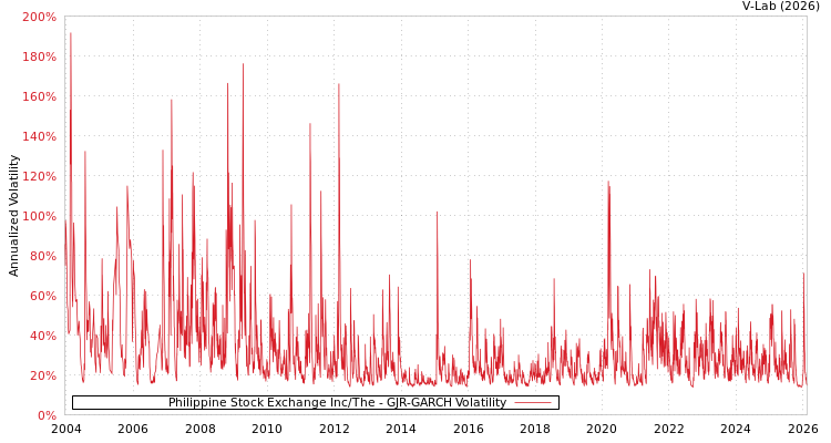 graph of Philippine Stock Exchange Inc/The GJR-GARCH