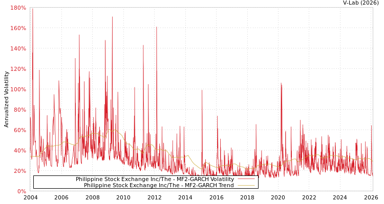 graph of Philippine Stock Exchange Inc/The MF2-GARCH