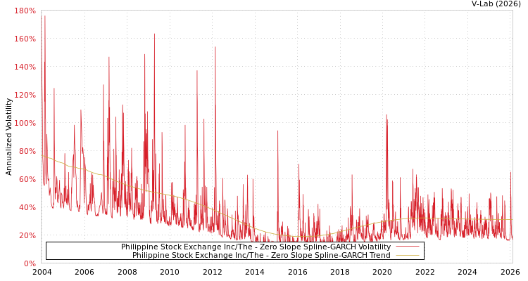 graph of Philippine Stock Exchange Inc/The S0GARCH