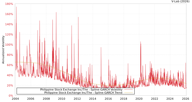 graph of Philippine Stock Exchange Inc/The SGARCH