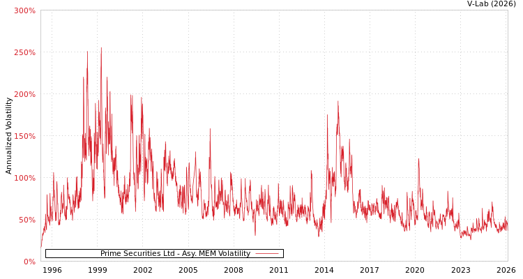 graph of Prime Securities Ltd AMEM
