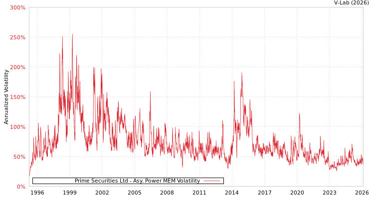 graph of Prime Securities Ltd APMEM