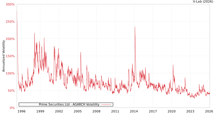 graph of Prime Securities Ltd AGARCH