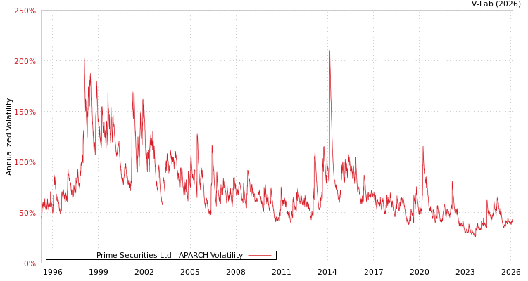 graph of Prime Securities Ltd APARCH