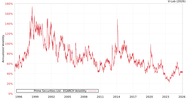 graph of Prime Securities Ltd EGARCH