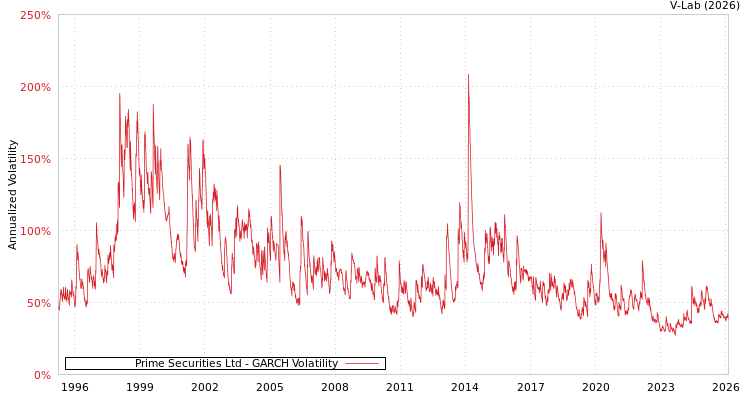 graph of Prime Securities Ltd GARCH