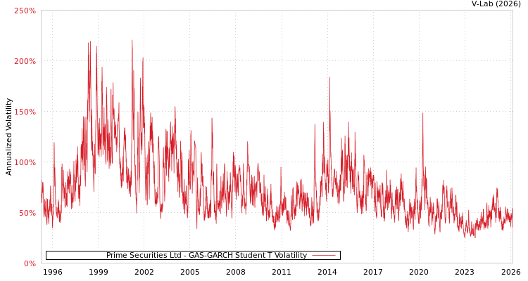 graph of Prime Securities Ltd GAS-GARCH-T