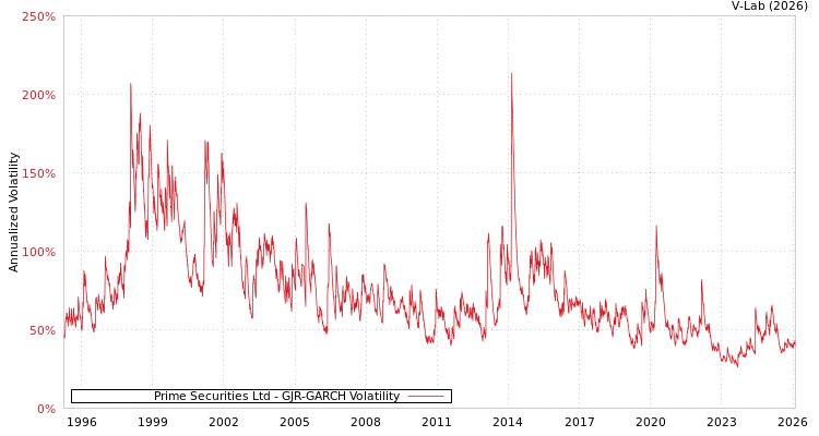 graph of Prime Securities Ltd GJR-GARCH