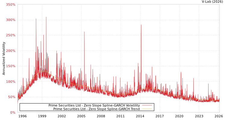 graph of Prime Securities Ltd S0GARCH