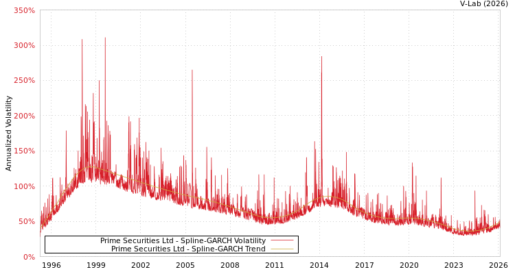 graph of Prime Securities Ltd SGARCH