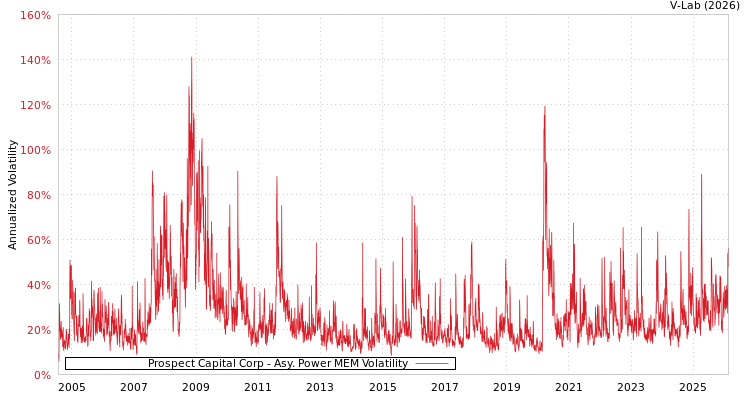 graph of Prospect Capital Corp APMEM